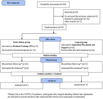 Social cognition and emotional rehabilitation in participants with schizofrenia